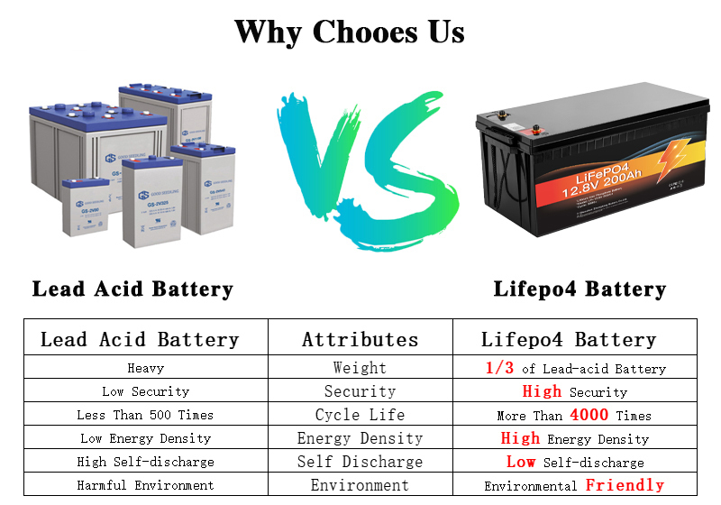 Lithium Ion Phosphate 12V LiFePO4 Battery 12v 100Ah 200Ah Storage System Lithium ion Battery