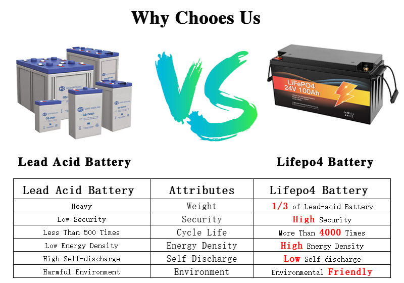24V Lifepo4 Lithium Ion Battery 100Ah Solar Home Energy Storage Battery
