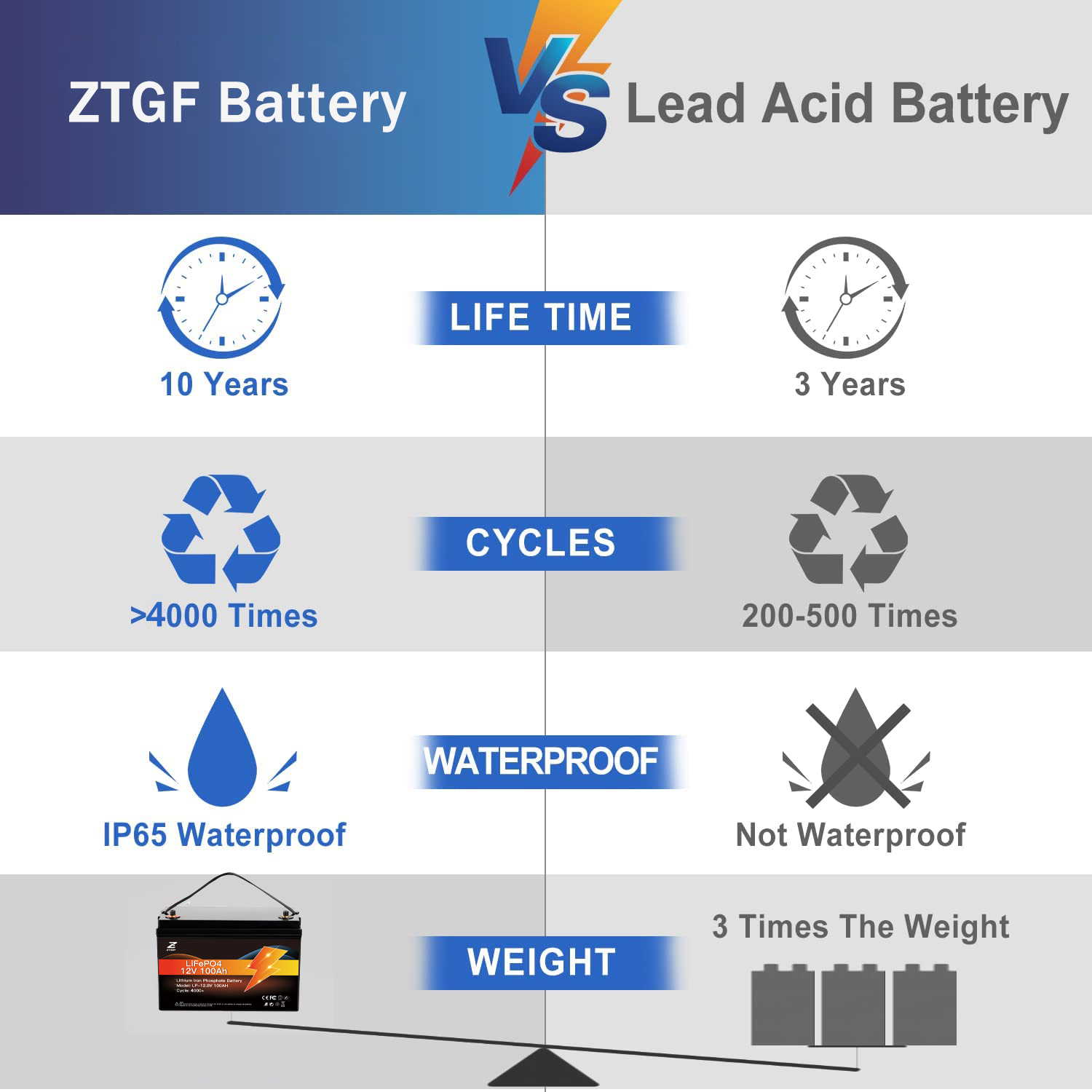 Rechargeable 12V Lithium ion Battery 100Ah RV Solar LiFePO4 Battery Pack