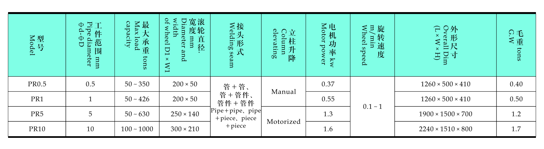 pipe rotator