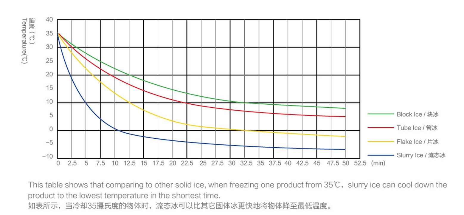 SS fast cooling slurry ice maker