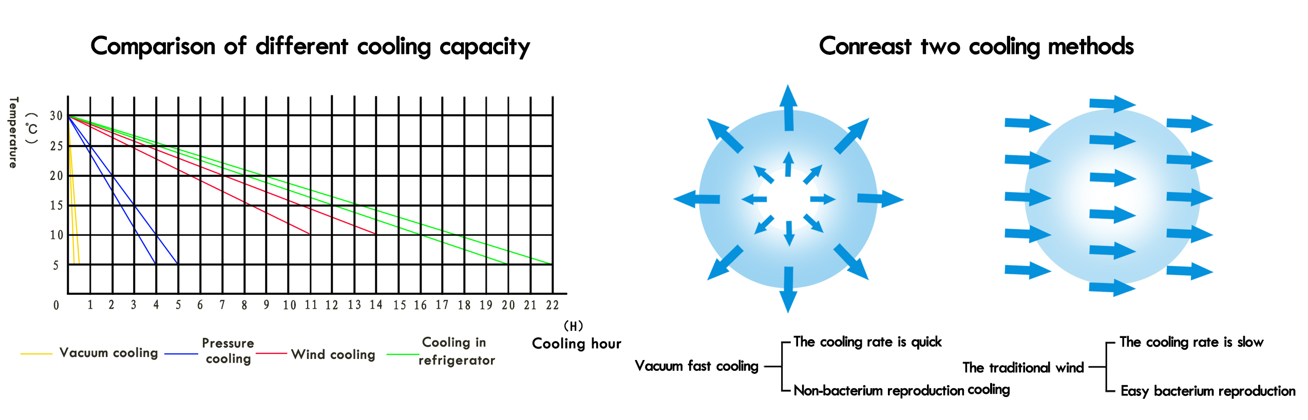 Vacuum Cooler