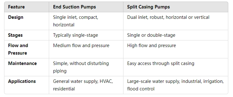 What is the difference between end suction and split casing pump