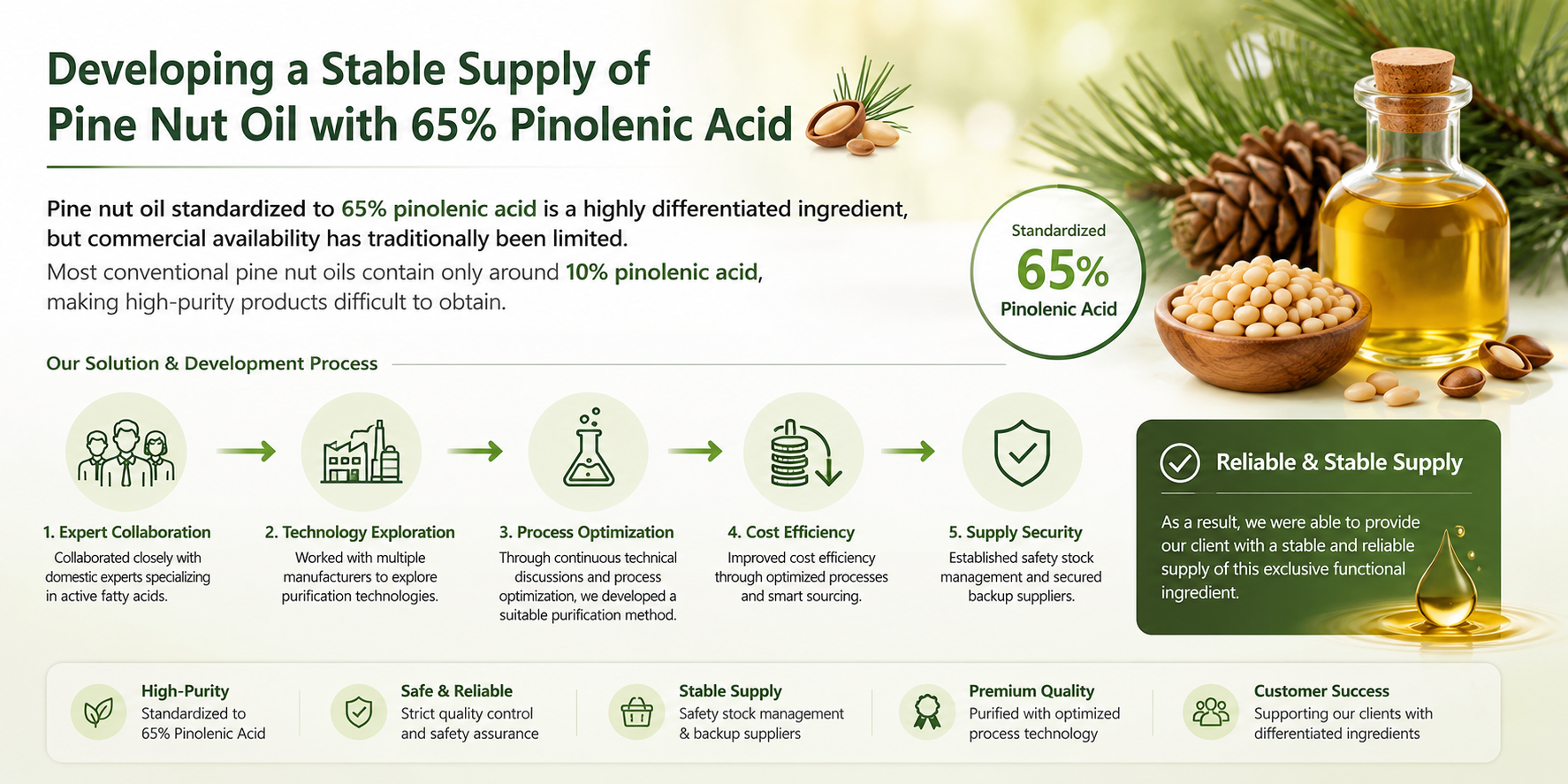 Developing Innovative Ingredients Through Deep Industry Expertise