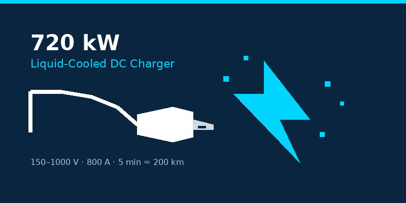 Huawei's 720 kW Liquid-Cooled Charger Promises 200 km in Five Minutes