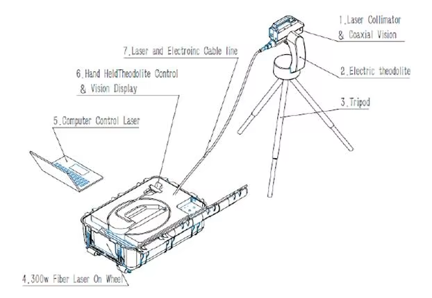 Portable laser Obstacle Remover For Trees Electric Power Grid Laser Obstacle Removal