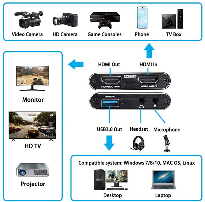 XIIXMASK Carte d'acquisition vidéo HDMI 4K, Carte de Capture USB 3.0,  Enregistrement Audio vidéo HDMI vers USB en 1080p à 60 Hz, 2K à 30 Hz pour  l'enseignement, la Diffusion, Les Jeux
