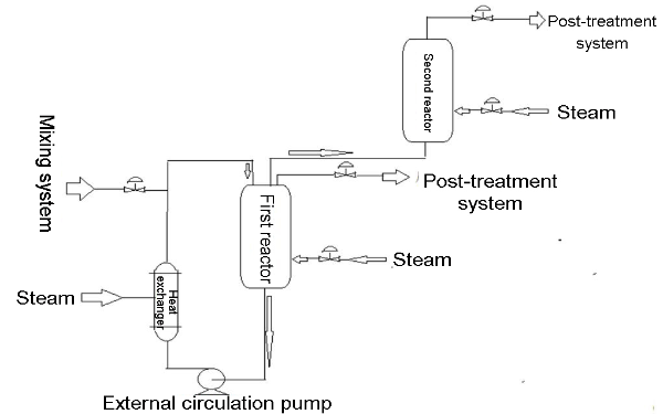 What is the process of polymer polyol production?