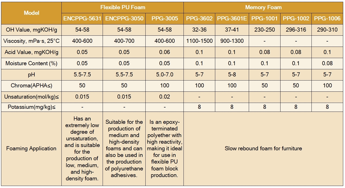 polyether polyol parameter
