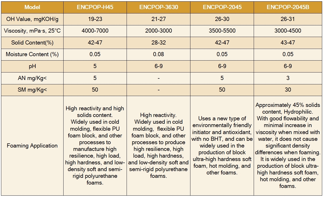 polymer polyol parameter