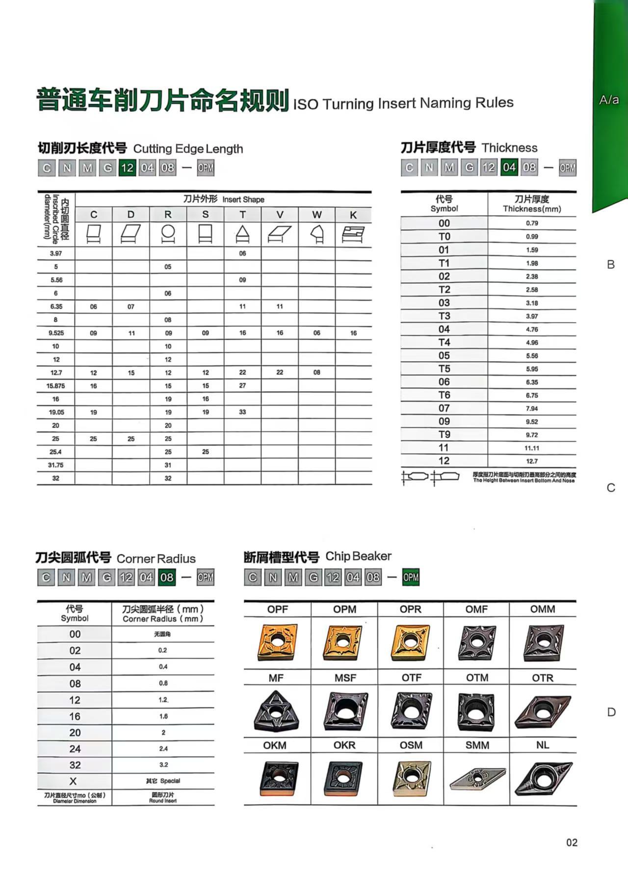 Carbide Insert Code Carbide turning inserts nomenclature ISO rule