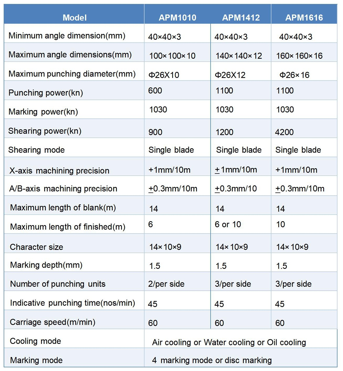  APM1412 CNC Angle Punching Machine for Power Transmission Towers Angles 140*12mm