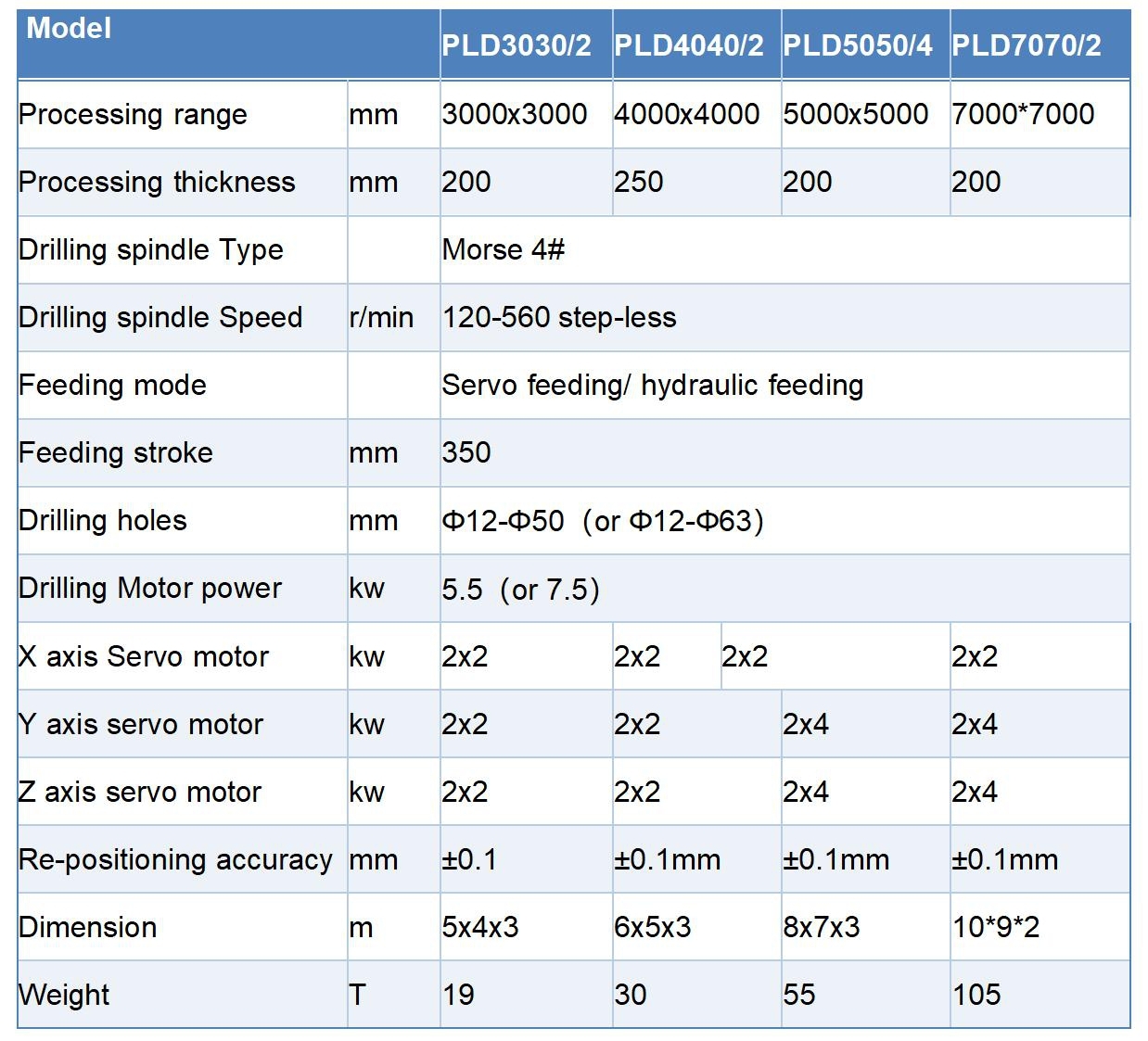 PLD Series Multi-Spindle CNC Gantry Drilling Machine