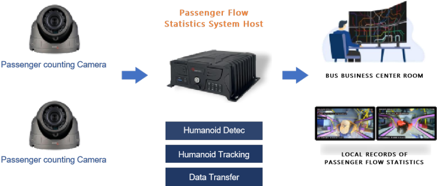 SANAN Passenger Flow Counting Solution Description