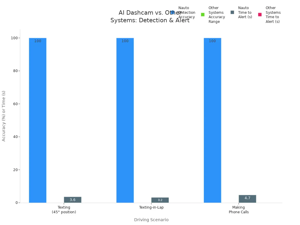 Grouped bar chart comparing Nauto and other systems on detection accuracy and alert times across three distracted driving scenarios.