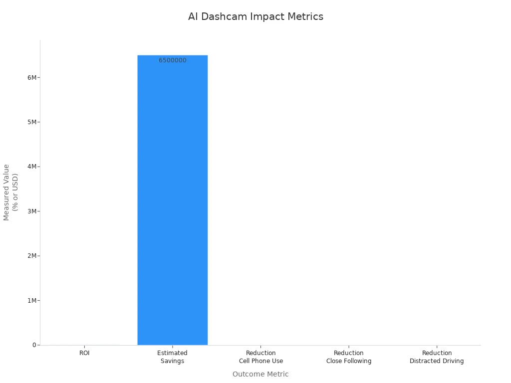 Bar chart comparing ROI, savings, and safety improvements from AI dashcams