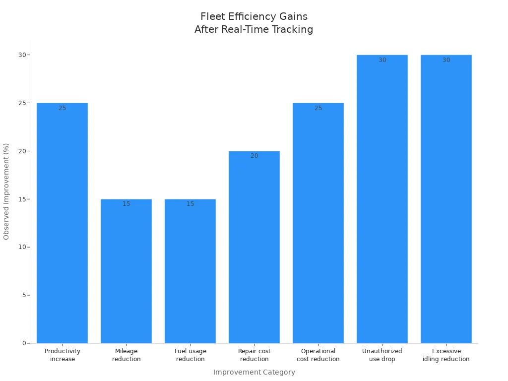 Bar chart showing percentage improvements in fleet efficiency metrics after real-time location tracking