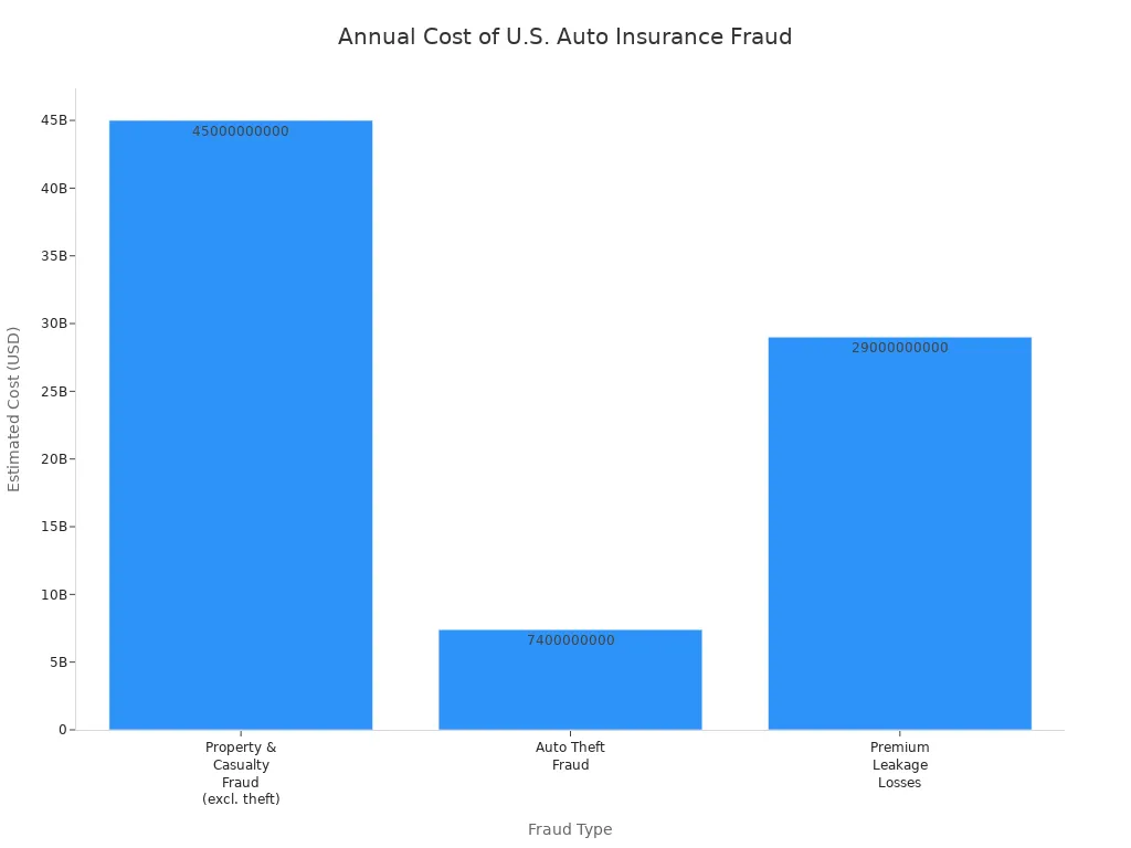 Bar chart comparing annual costs of different types of auto insurance fraud in the U.S.