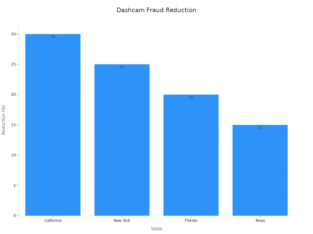 Bar chart showing dashcam reduction in fraud cases by state