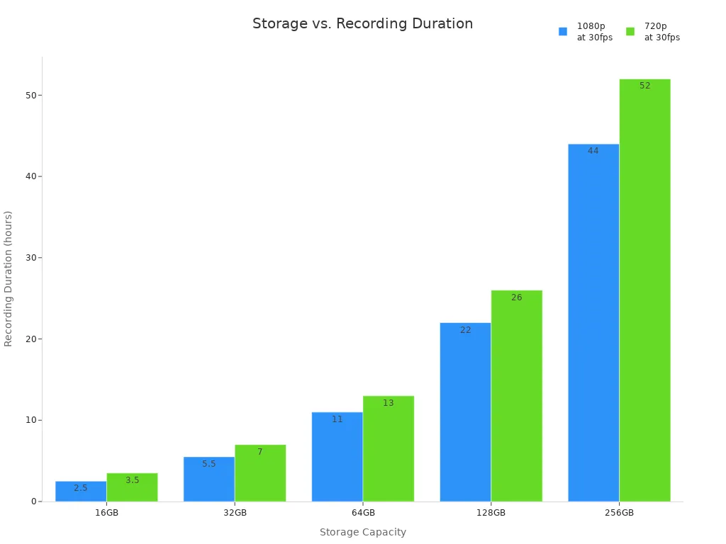 Bar chart comparing recording duration at different storage capacities and video resolutions in car cameras