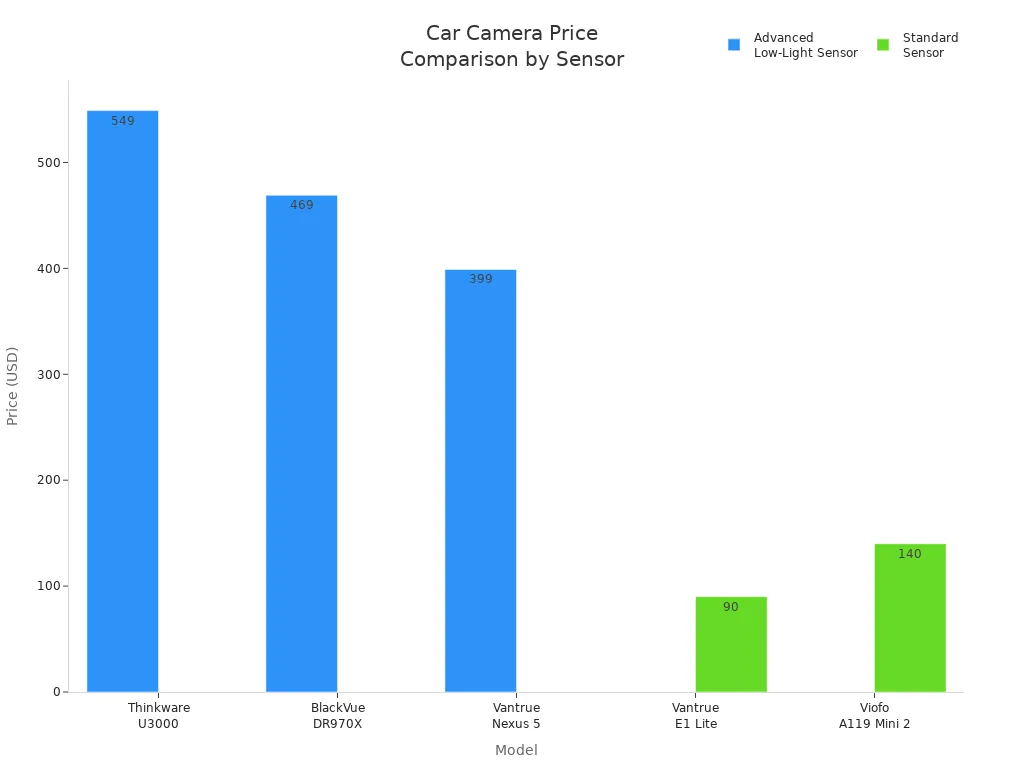 Bar chart comparing prices of car cameras with advanced low-light sensors versus standard models