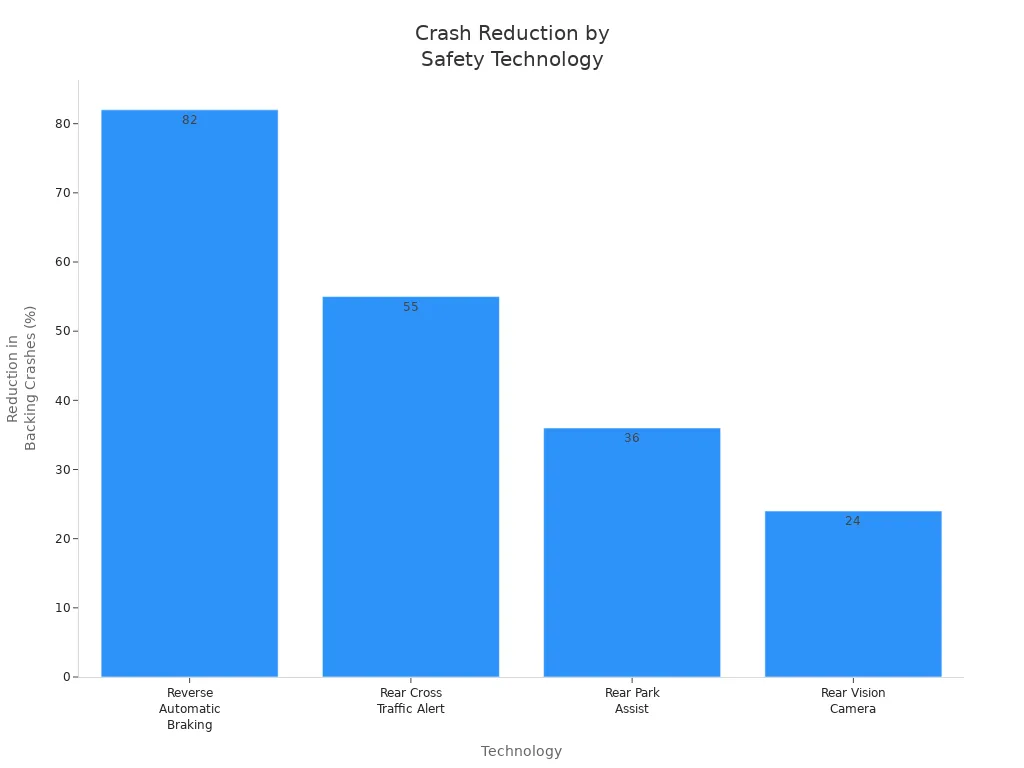 Bar chart comparing crash reduction percentages for backup cameras, rear vision cameras, reverse automatic braking, and rear cross-traffic alert.