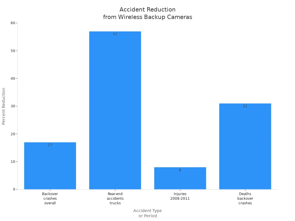 Bar chart showing accident reduction percentages due to wireless backup cameras