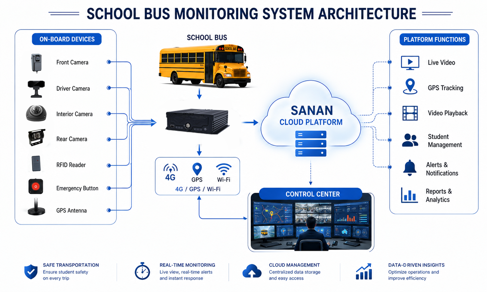 SANAN School Bus System Architecture