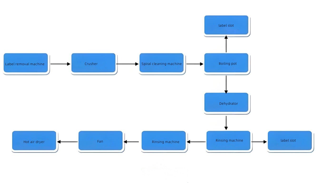 PET bottle recycling production line