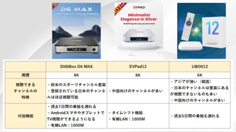 DIGIBox D6 Max と Unblock Tech(UBox12)徹底比較