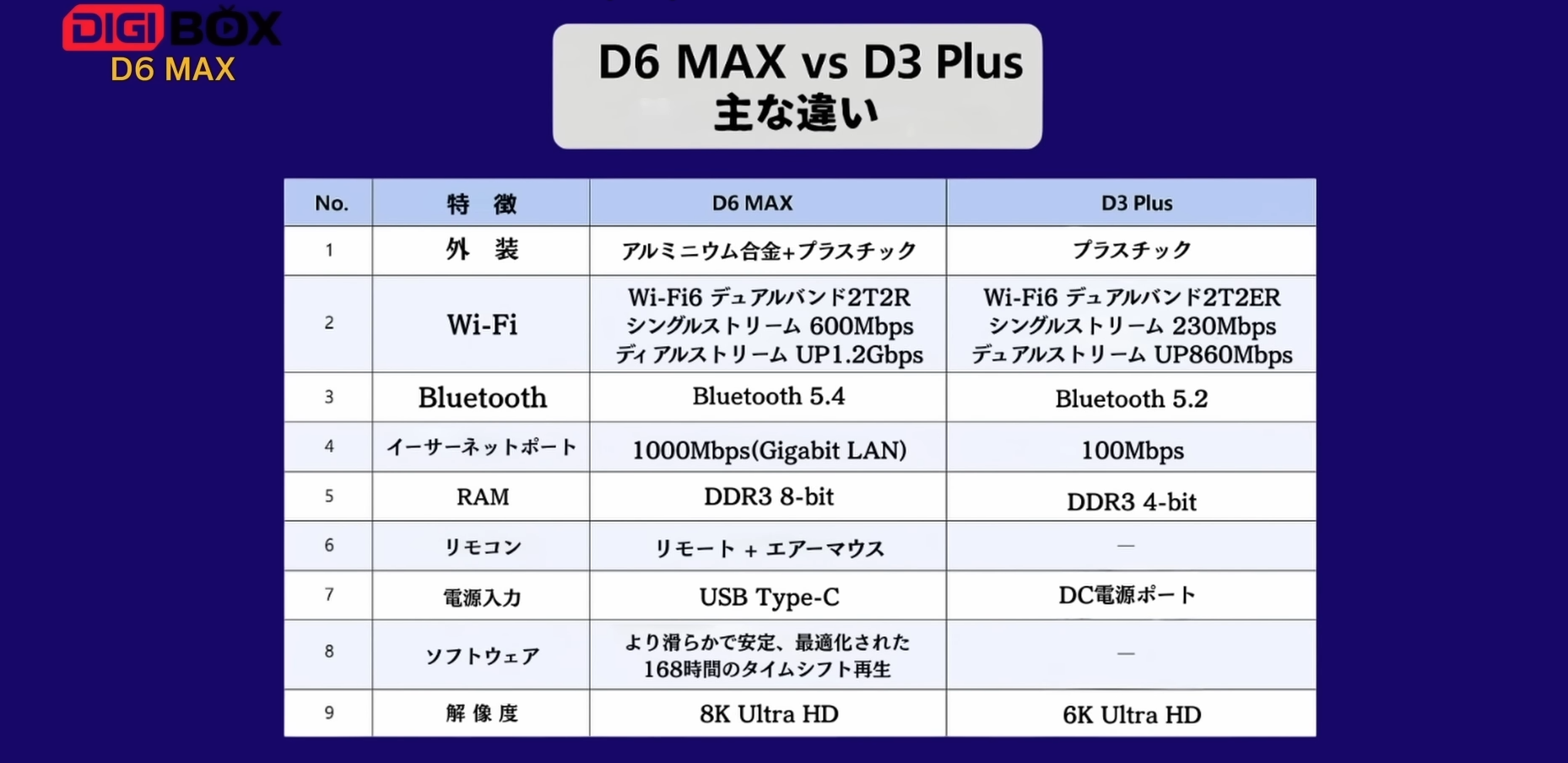 DIGIBox D6 Max レビュー｜海外で日本のテレビを見る方法とおすすめスマートTVボックス
