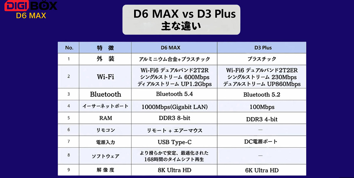 DIGIBox D6 MAX｜日本公式ストア｜2026年最新＆8K対応ハイビジョンスマートTVボックス