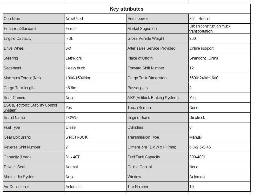 Chinese Sinotruck Howo 371 Used Tipper 6x4 Mini 30 Cubic Meters 31 Ton Canter Used Dump Truck