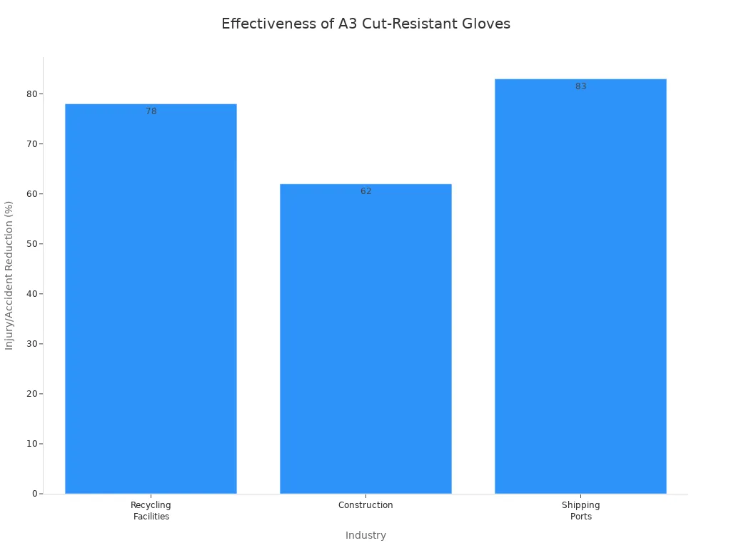 A3 Cut Resistant Gloves What Makes Them a Smart Choice