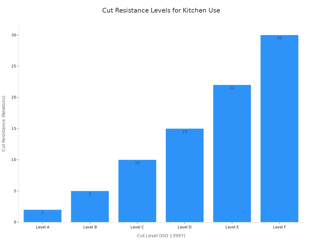 Best Kitchen Safety Gloves to Prevent Cuts in 2026