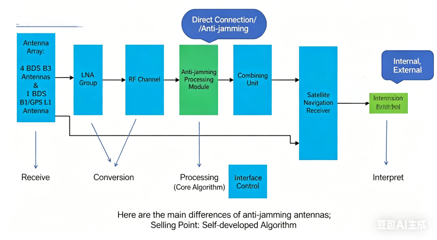 What really happens inside an anti-jamming GNSS system?