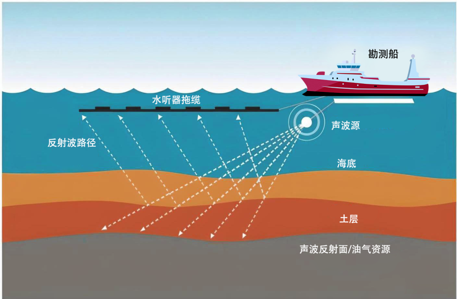 marine seismic streamer acquisition system