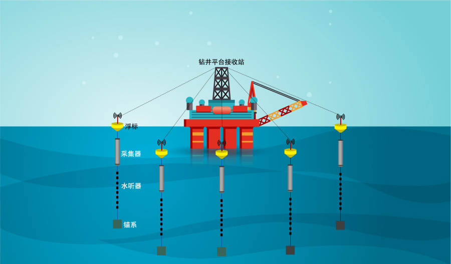 drilling platform underwater safety monitoring system