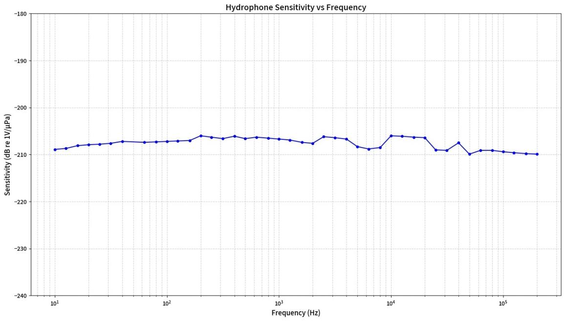 TDH-68 Spherical Hydrophone HTD-68 Spherical Hydrophone