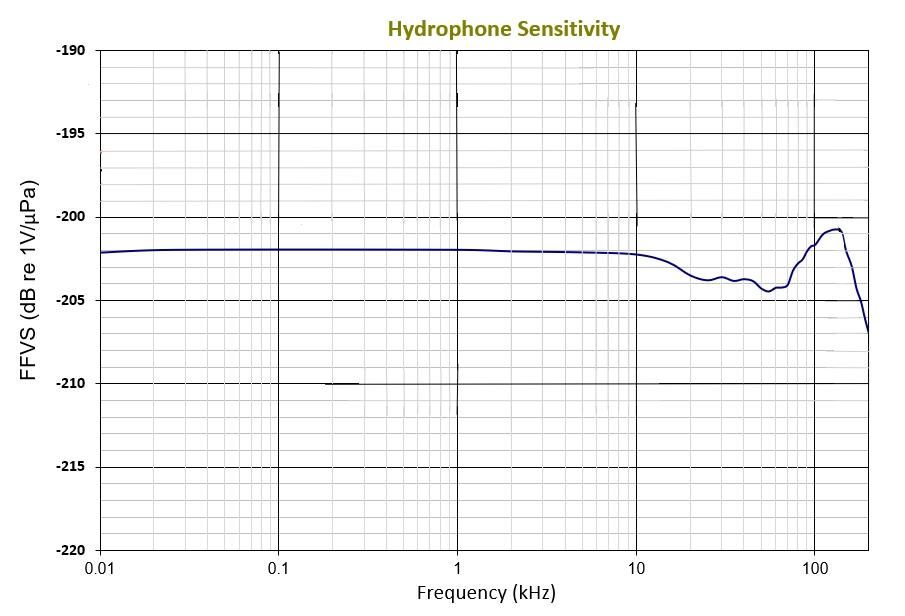 TDH-63 Shallow Water Spherical Hydrophone HTD-63 Shallow Water Spherical Hydrophone