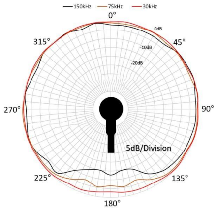 TDH-68 Spherical Hydrophone HTD-68 Spherical Hydrophone