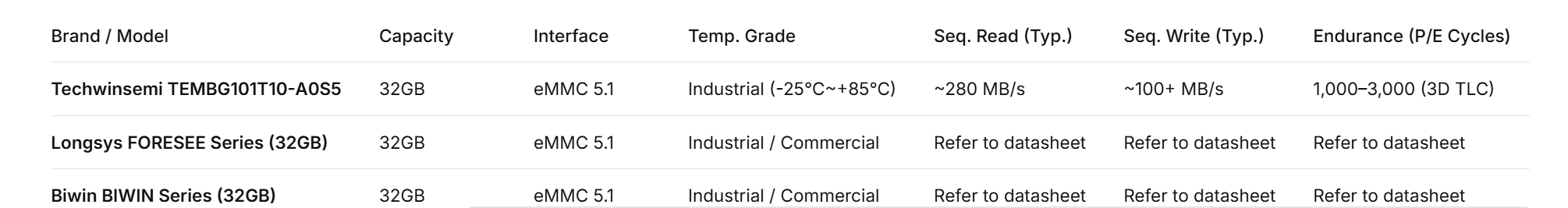 Can Techwinsemi (TWSC) TEMBG101T10-A0S5 Replace Imported 32GB eMMC? TEMBG101T10-A0S5,TWSC Techwinsemi,32GB eMMC 5.1,FBGA153 eMMC,QLC eMMC,domestic eMMC alternative