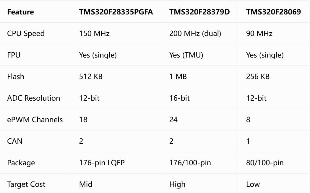 TMS320F28335PGFA: A Complete Technical Guide to TI's C2000 Floating-Point DSP TMS320F28335PGFA,TMS320F28335,TI C2000,floating point DSP,digital signal controller,motor control DSP,digital power supply,industrial automation,power electronics,servo drive
