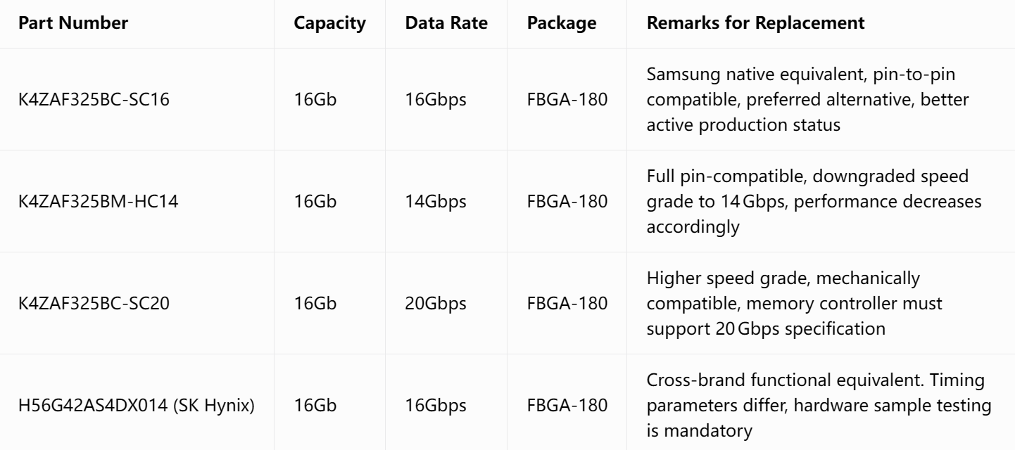 K4ZAF325BM‑HC16 Samsung GDDR6 Memory Particle: Specifications, Compatible Replacements & Selection FAQ K4ZAF325BM‑HC16,Samsung GDDR6,GDDR6 memory chip,FBGA‑180,graphics memory replacement,EOL memory alternative