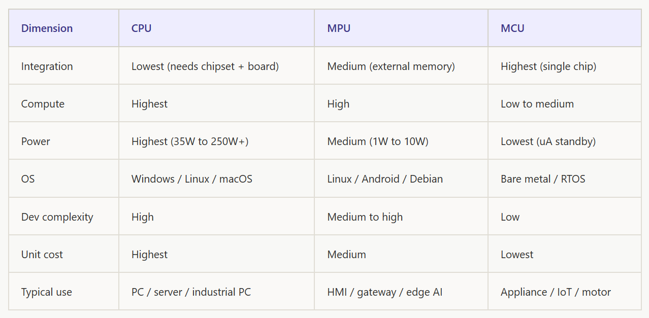 CPU vs MCU vs MPU: What Separates Them and How to Pick the Right One CPU vs MCU vs MPU,microprocessor vs microcontroller,embedded processor selection,RK3588 vs STM32,industrial MPU,MCU for IoT,STM32 alternative,Rockchip RK3588