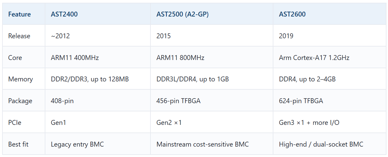 ASPEED AST2500A2-GP: What It Is, What Memory It Takes, and How to Choose AST2500A2-GP,ASPEED AST2500 specifications,AST2500 DDR3L vs DDR4,AST2500 vs AST2600,AST2500 pin compatible AST2510,AST2500 iKVM OpenBMC,AST2500 working temperature,buy AST2500A2-GP