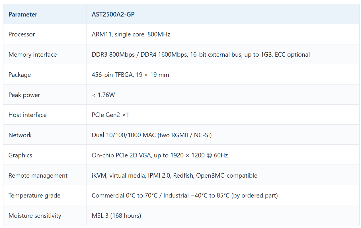 ASPEED AST2500A2-GP: What It Is, What Memory It Takes, and How to Choose AST2500A2-GP,ASPEED AST2500 specifications,AST2500 DDR3L vs DDR4,AST2500 vs AST2600,AST2500 pin compatible AST2510,AST2500 iKVM OpenBMC,AST2500 working temperature,buy AST2500A2-GP