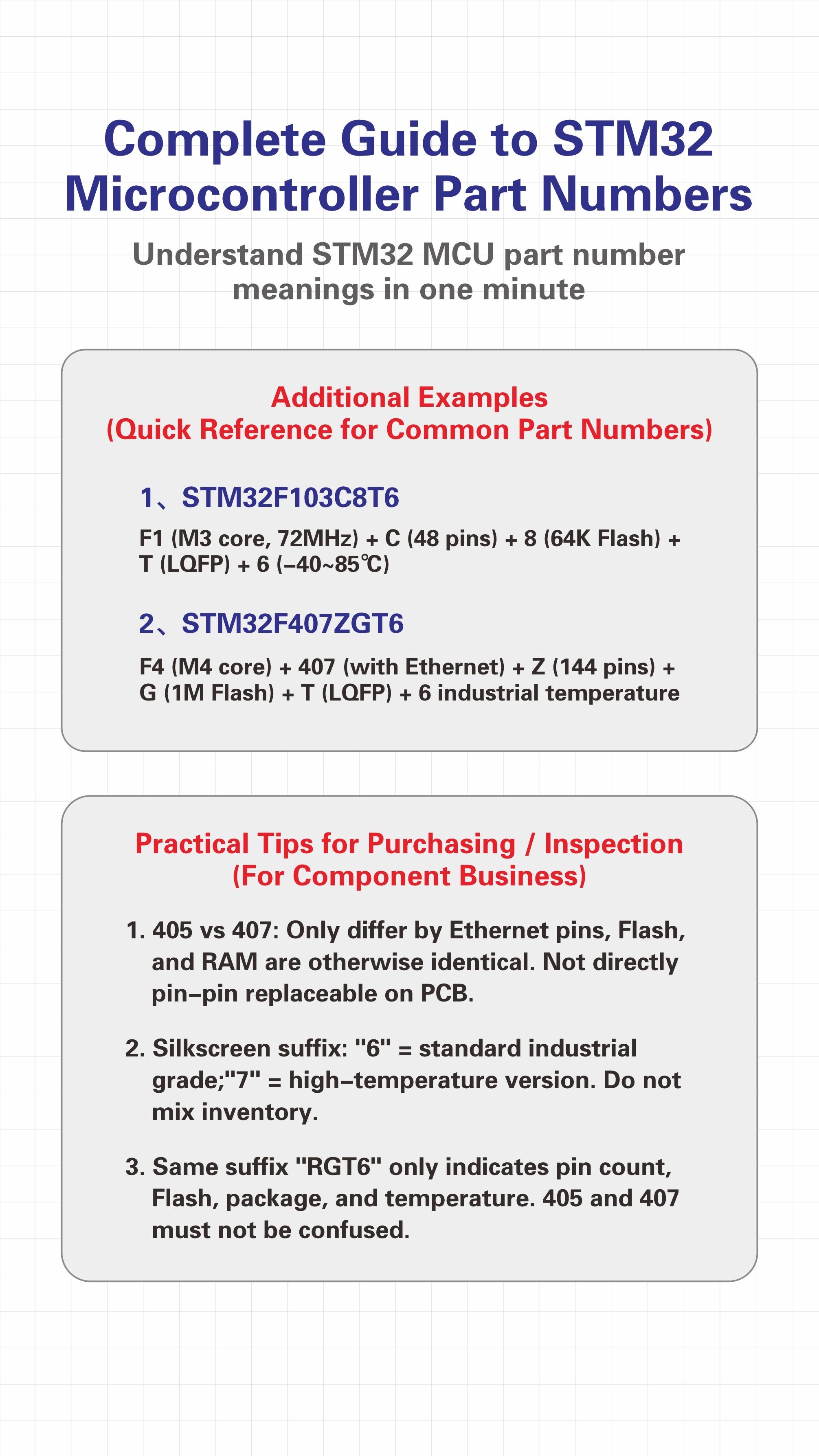 How to Read STM32 Part Numbers: Naming Rules, Selection Tips, and Replacement Guide STM32 part number,STM32 naming convention,STM32 selection guide,STM32F405 vs STM32F407,STM32 replacement