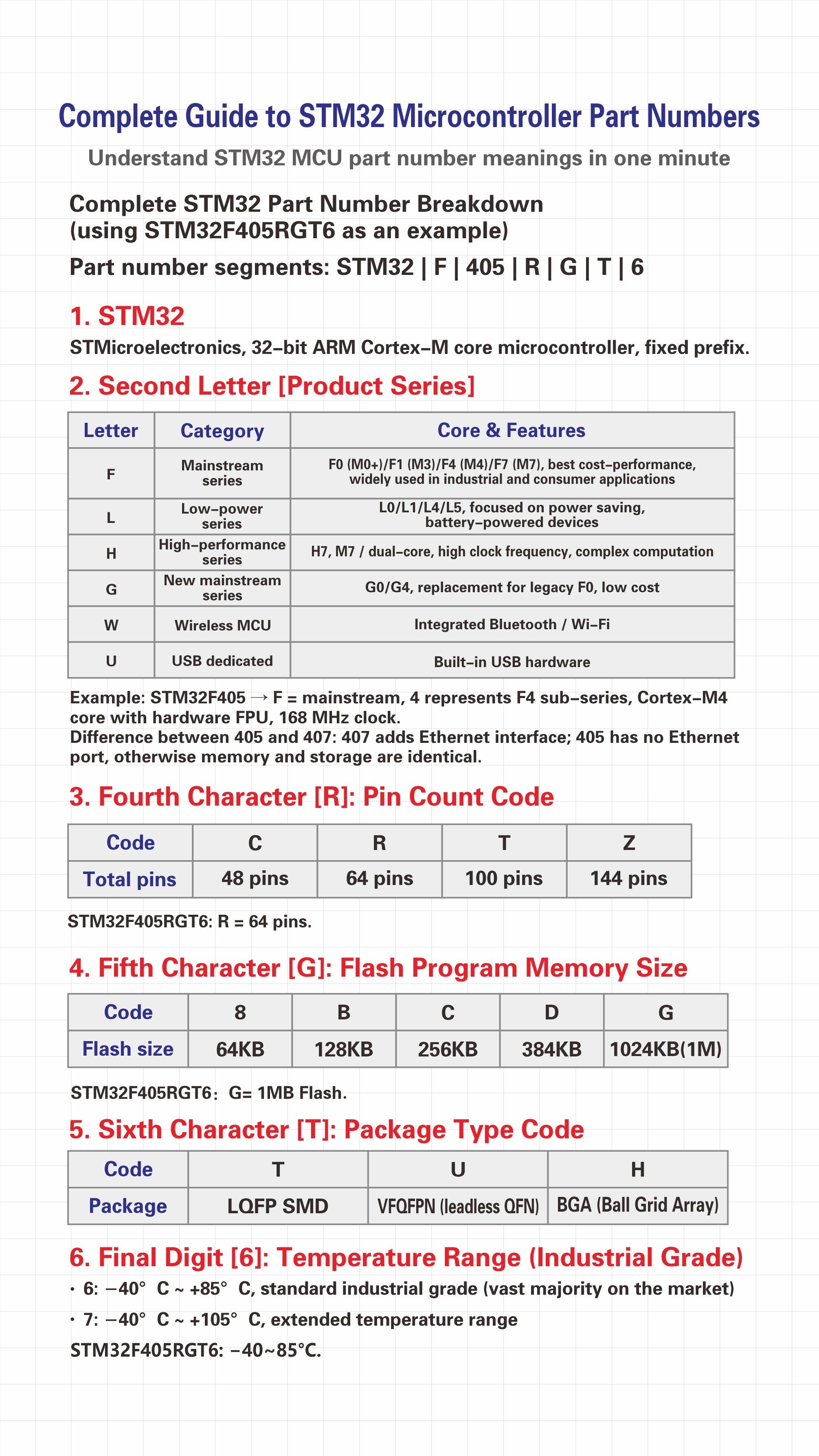 How to Read STM32 Part Numbers: Naming Rules, Selection Tips, and Replacement Guide STM32 part number,STM32 naming convention,STM32 selection guide,STM32F405 vs STM32F407,STM32 replacement