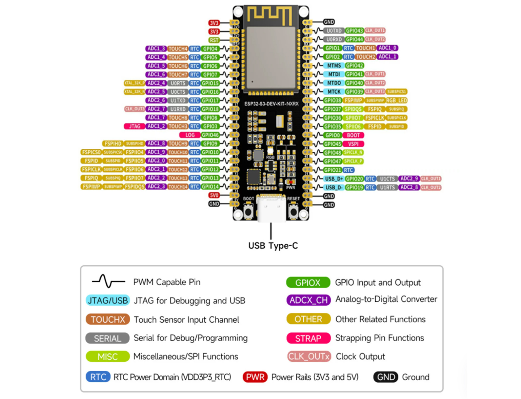 ESP32-S3 Development Board Guide ESP32-S3,ESP32-S3-DEV-KIT-N8R8,ESP32-S3-WROOM-1,Waveshare ESP32-S3,AIoT development board,ESP32-S3 development board